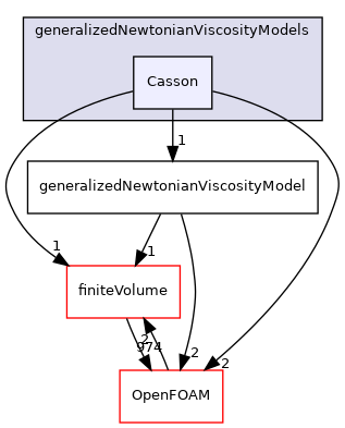 src/TurbulenceModels/turbulenceModels/laminar/generalizedNewtonian/generalizedNewtonianViscosityModels/Casson