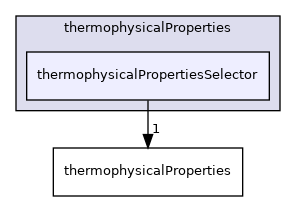 src/thermophysicalModels/thermophysicalProperties/thermophysicalPropertiesSelector