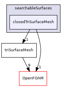 src/meshTools/searchableSurfaces/closedTriSurfaceMesh