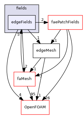 src/finiteArea/fields/edgeFields