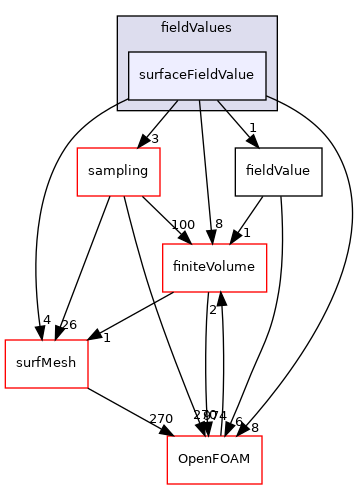 src/functionObjects/field/fieldValues/surfaceFieldValue