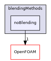 src/phaseSystemModels/reactingEuler/multiphaseSystem/BlendedInterfacialModel/blendingMethods/noBlending