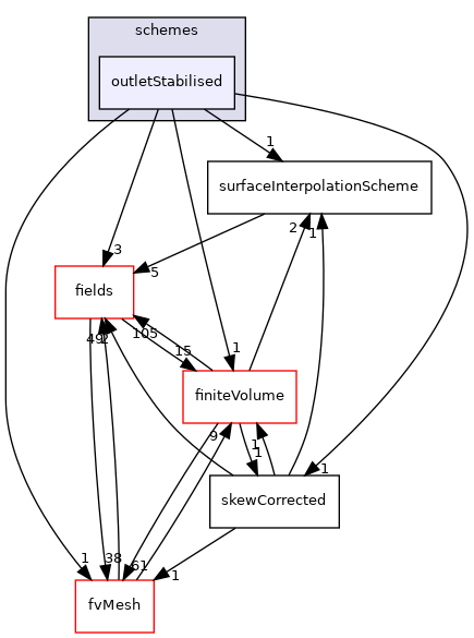 src/finiteVolume/interpolation/surfaceInterpolation/schemes/outletStabilised