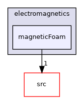 applications/solvers/electromagnetics/magneticFoam