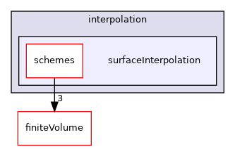 src/optimisation/adjointOptimisation/adjoint/finiteVolume/interpolation/surfaceInterpolation
