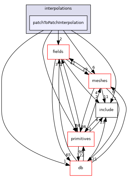 src/OpenFOAM/interpolations/patchToPatchInterpolation