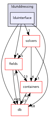 src/OpenFOAM/matrices/lduMatrix/lduAddressing/lduInterface