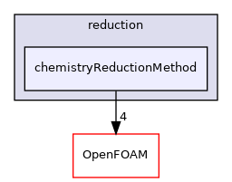 src/thermophysicalModels/chemistryModel/chemistryModel/TDACChemistryModel/reduction/chemistryReductionMethod