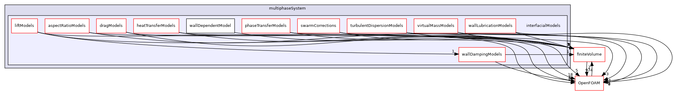 src/phaseSystemModels/reactingEuler/multiphaseSystem/interfacialModels