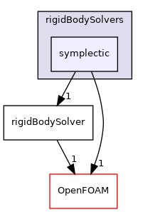 src/rigidBodyDynamics/rigidBodySolvers/symplectic