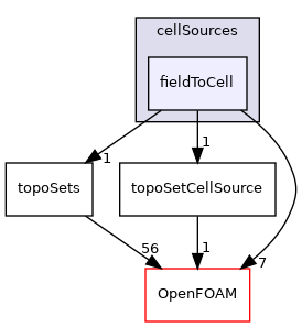 src/meshTools/sets/cellSources/fieldToCell