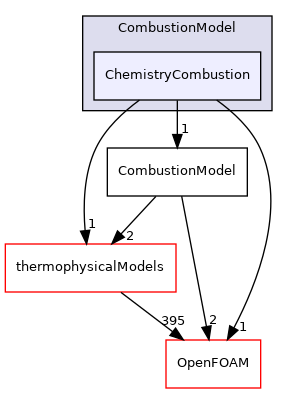 src/combustionModels/CombustionModel/ChemistryCombustion