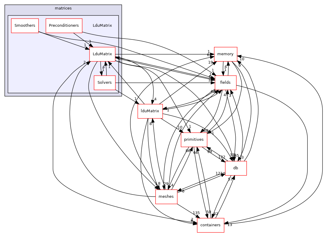 src/OpenFOAM/matrices/LduMatrix