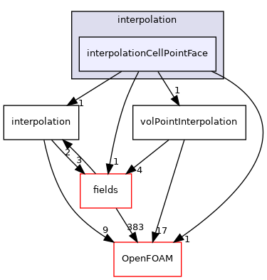src/finiteVolume/interpolation/interpolation/interpolationCellPointFace