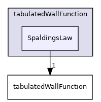 applications/utilities/preProcessing/wallFunctionTable/tabulatedWallFunction/SpaldingsLaw