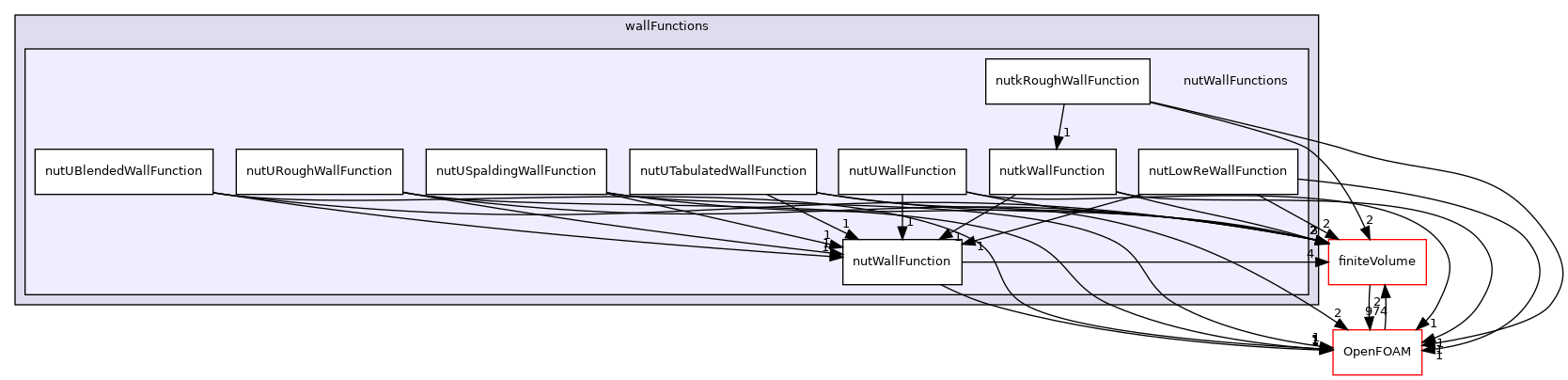 src/TurbulenceModels/turbulenceModels/derivedFvPatchFields/wallFunctions/nutWallFunctions