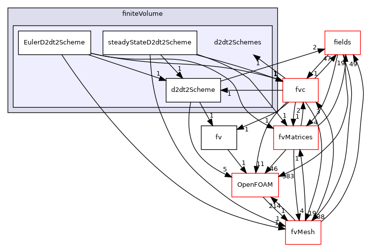 src/finiteVolume/finiteVolume/d2dt2Schemes