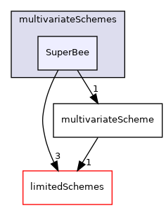 src/finiteVolume/interpolation/surfaceInterpolation/multivariateSchemes/SuperBee