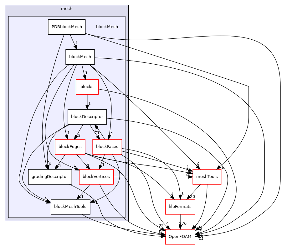 src/mesh/blockMesh