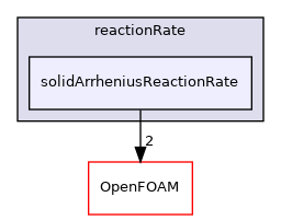 src/thermophysicalModels/solidSpecie/reaction/reactionRate/solidArrheniusReactionRate