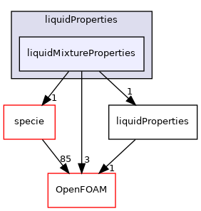 src/thermophysicalModels/thermophysicalProperties/liquidProperties/liquidMixtureProperties