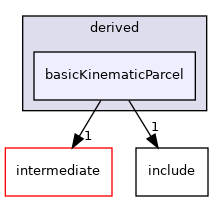 src/lagrangian/turbulence/parcels/derived/basicKinematicParcel