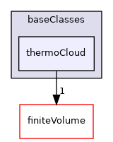 src/lagrangian/intermediate/clouds/baseClasses/thermoCloud