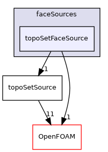 src/meshTools/sets/faceSources/topoSetFaceSource