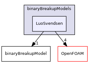 src/phaseSystemModels/reactingEuler/multiphaseSystem/populationBalanceModel/binaryBreakupModels/LuoSvendsen