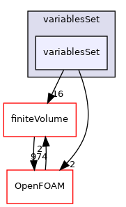 src/optimisation/adjointOptimisation/adjoint/solvers/variablesSet/variablesSet