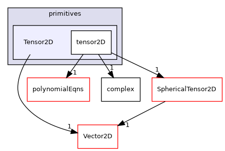 src/OpenFOAM/primitives/Tensor2D