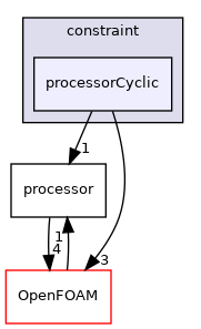 src/finiteVolume/fvMesh/fvPatches/constraint/processorCyclic