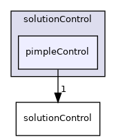 src/finiteVolume/cfdTools/general/solutionControl/pimpleControl