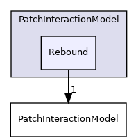 src/lagrangian/intermediate/submodels/Kinematic/PatchInteractionModel/Rebound