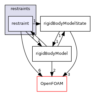 src/rigidBodyDynamics/restraints/restraint