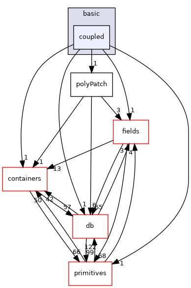 src/OpenFOAM/meshes/polyMesh/polyPatches/basic/coupled