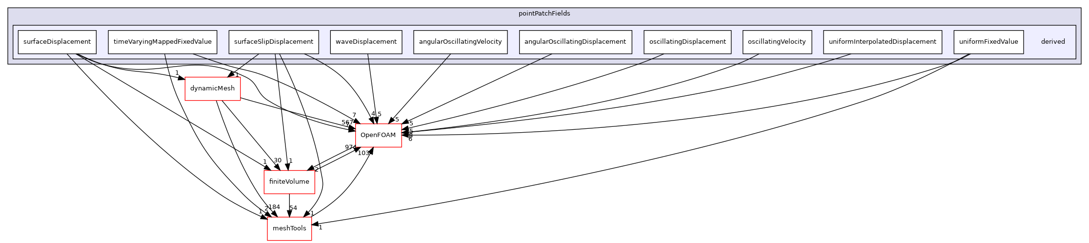 src/fvMotionSolver/pointPatchFields/derived