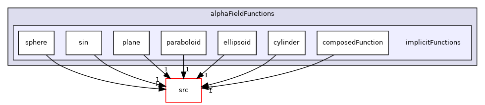 applications/utilities/preProcessing/setAlphaField/alphaFieldFunctions/implicitFunctions