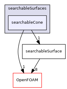 src/meshTools/searchableSurfaces/searchableCone