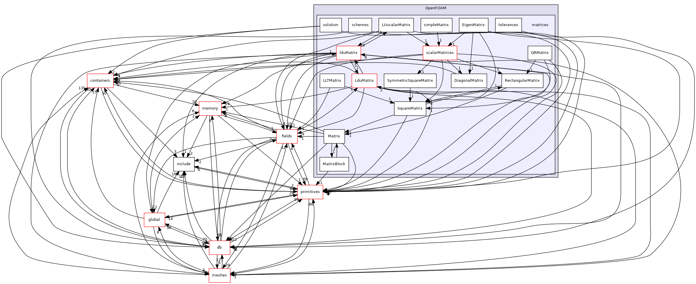 src/OpenFOAM/matrices