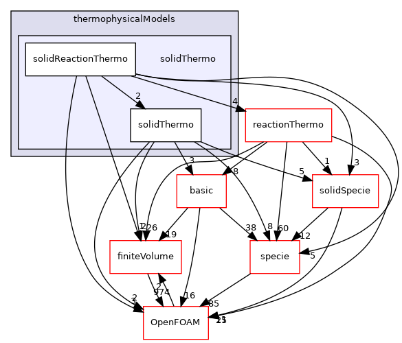 src/thermophysicalModels/solidThermo