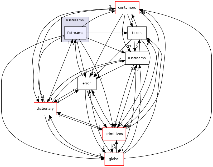 src/OpenFOAM/db/IOstreams/Pstreams