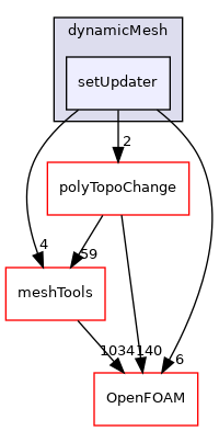 src/dynamicMesh/setUpdater