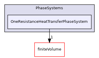 src/phaseSystemModels/reactingEuler/multiphaseSystem/PhaseSystems/OneResistanceHeatTransferPhaseSystem