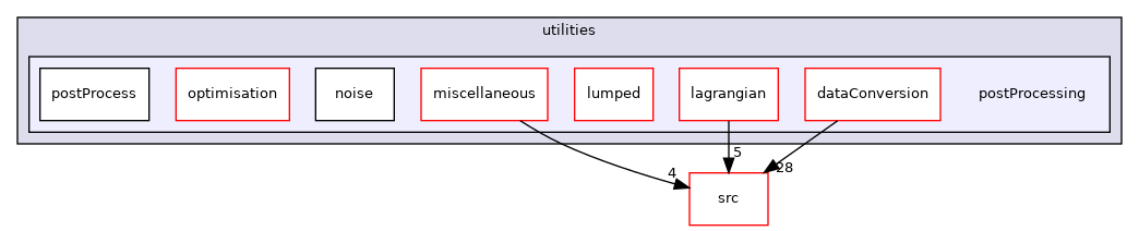 applications/utilities/postProcessing
