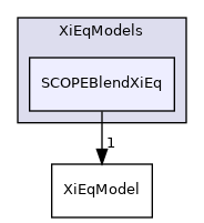 applications/solvers/combustion/PDRFoam/XiModels/XiEqModels/SCOPEBlendXiEq