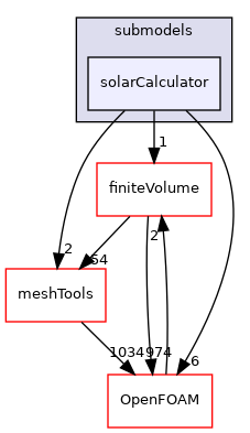 src/thermophysicalModels/radiation/submodels/solarCalculator