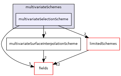 src/finiteVolume/interpolation/surfaceInterpolation/multivariateSchemes/multivariateSelectionScheme