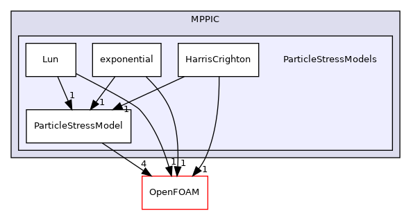 src/lagrangian/intermediate/submodels/MPPIC/ParticleStressModels