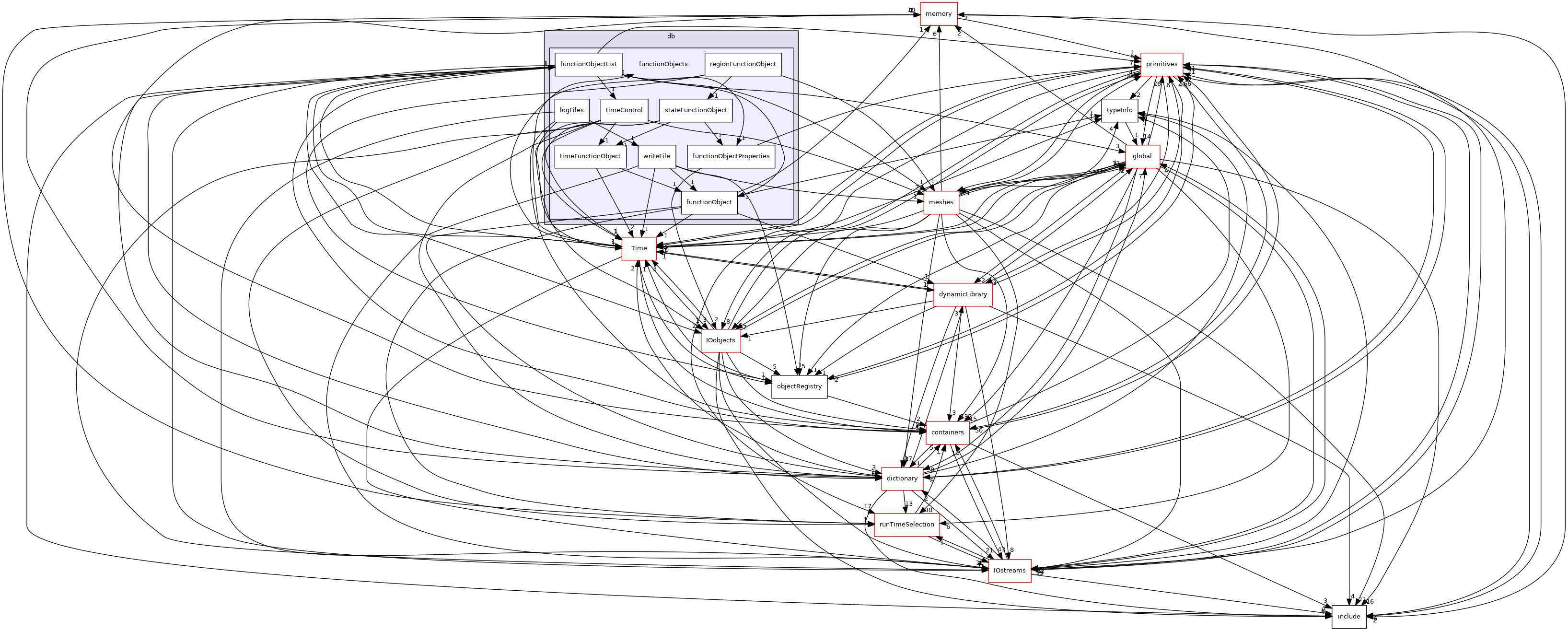 src/OpenFOAM/db/functionObjects